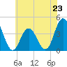 Stone Harbor tide chart for Sunday, June 23, 2024