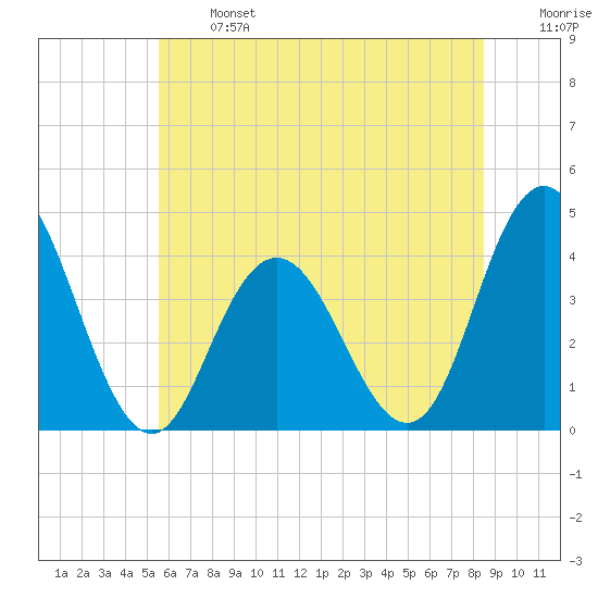 Stone Harbor tide chart for Monday, June 24, 2024