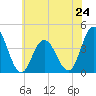 Stone Harbor tide chart for Monday, June 24, 2024