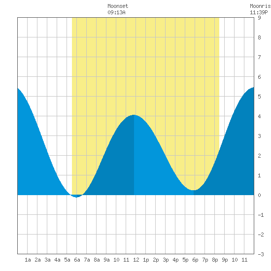 Stone Harbor tide chart for Tuesday, June 25, 2024