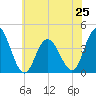 Stone Harbor tide chart for Tuesday, June 25, 2024
