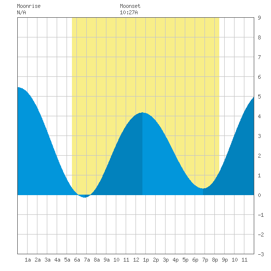 Stone Harbor tide chart for Wednesday, June 26, 2024