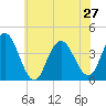 Stone Harbor tide chart for Thursday, June 27, 2024
