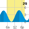 Stone Harbor tide chart for Saturday, June 29, 2024
