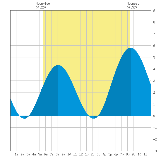 Stone Harbor tide chart for Wednesday, June 5, 2024