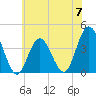 Stone Harbor tide chart for Friday, June 7, 2024