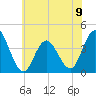 Stone Harbor tide chart for Sunday, June 9, 2024