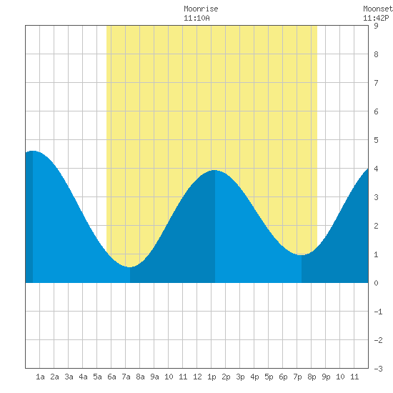 Stone Harbor tide chart for Thursday, July 11, 2024