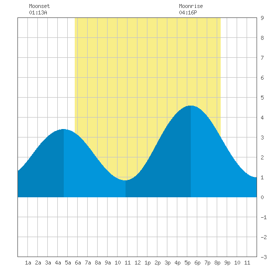 Stone Harbor tide chart for Tuesday, July 16, 2024