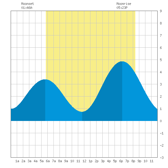 Stone Harbor tide chart for Wednesday, July 17, 2024
