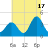 Stone Harbor tide chart for Wednesday, July 17, 2024