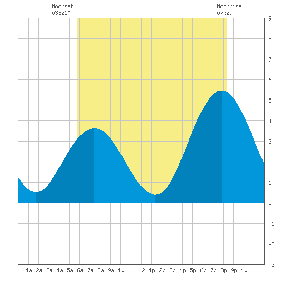 Stone Harbor tide chart for Friday, July 19, 2024