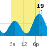Stone Harbor tide chart for Friday, July 19, 2024