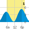 Stone Harbor tide chart for Monday, July 1, 2024