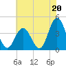 Stone Harbor tide chart for Saturday, July 20, 2024