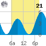 Stone Harbor tide chart for Sunday, July 21, 2024