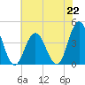 Stone Harbor tide chart for Monday, July 22, 2024