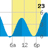 Stone Harbor tide chart for Tuesday, July 23, 2024