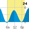 Stone Harbor tide chart for Wednesday, July 24, 2024