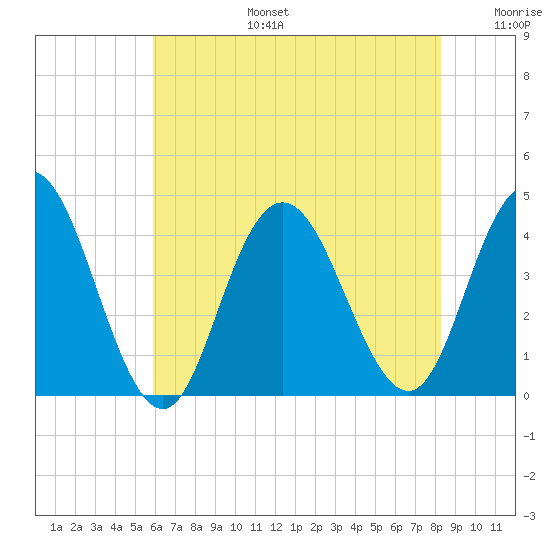 Stone Harbor tide chart for Thursday, July 25, 2024