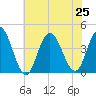 Stone Harbor tide chart for Thursday, July 25, 2024