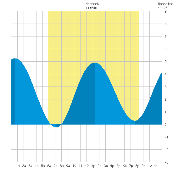 Stone Harbor tide chart for Friday, July 26, 2024