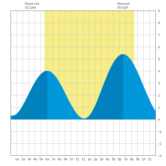 Stone Harbor tide chart for Tuesday, July 2, 2024