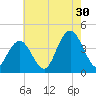 Stone Harbor tide chart for Tuesday, July 30, 2024
