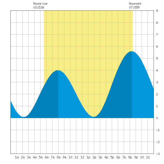 Stone Harbor tide chart for Thursday, July 4, 2024