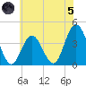 Stone Harbor tide chart for Friday, July 5, 2024
