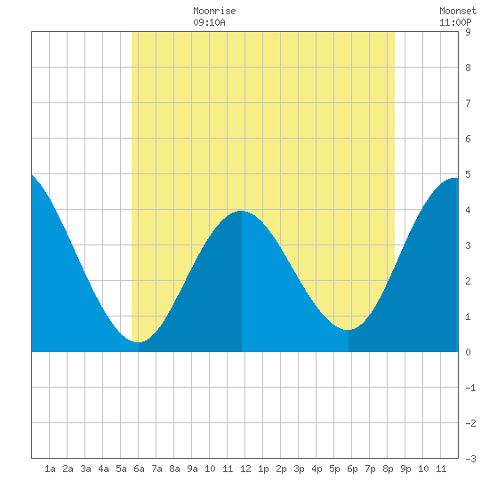 Stone Harbor tide chart for Tuesday, July 9, 2024