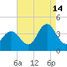 Stone Harbor tide chart for Wednesday, August 14, 2024