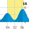 Stone Harbor tide chart for Friday, August 16, 2024