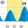 Stone Harbor tide chart for Monday, August 19, 2024