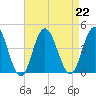 Stone Harbor tide chart for Thursday, August 22, 2024