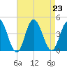 Stone Harbor tide chart for Friday, August 23, 2024