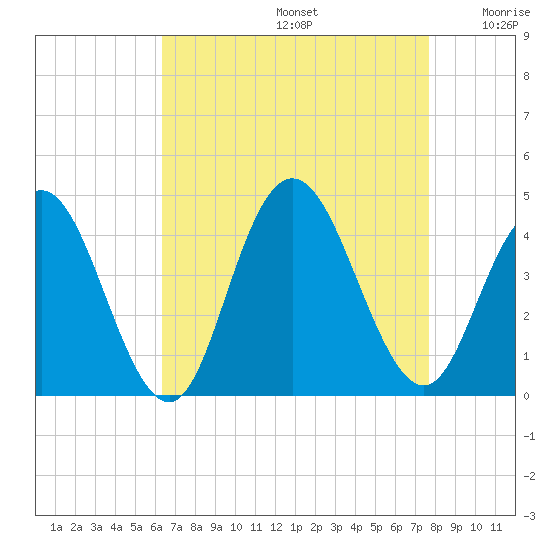 Stone Harbor tide chart for Saturday, August 24, 2024
