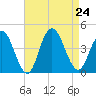 Stone Harbor tide chart for Saturday, August 24, 2024