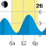 Stone Harbor tide chart for Monday, August 26, 2024