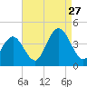 Stone Harbor tide chart for Tuesday, August 27, 2024