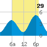 Stone Harbor tide chart for Thursday, August 29, 2024