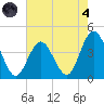 Stone Harbor tide chart for Sunday, August 4, 2024