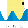 Stone Harbor tide chart for Tuesday, August 6, 2024