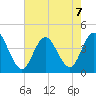 Stone Harbor tide chart for Wednesday, August 7, 2024