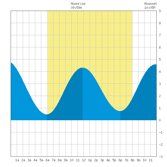 Stone Harbor tide chart for Thursday, August 8, 2024