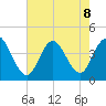 Stone Harbor tide chart for Thursday, August 8, 2024