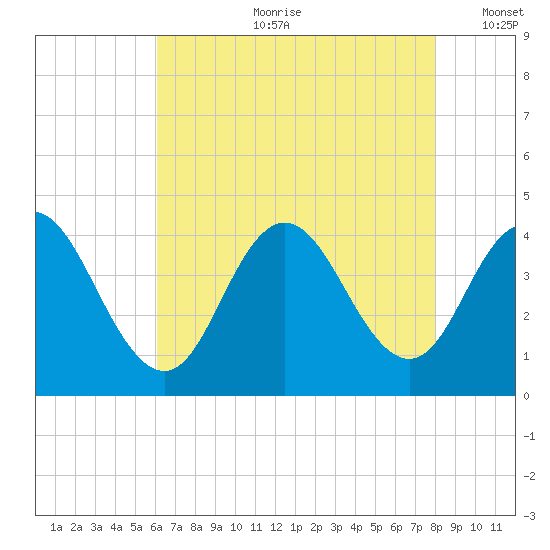 Stone Harbor tide chart for Friday, August 9, 2024