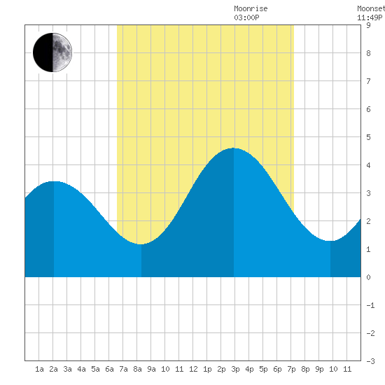Stone Harbor tide chart for Wednesday, September 11, 2024