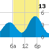 Stone Harbor tide chart for Friday, September 13, 2024