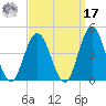Stone Harbor tide chart for Tuesday, September 17, 2024